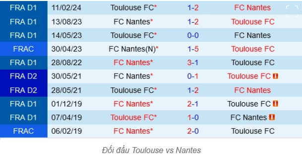 Chốt Kèo Trận Nantes vs Toulouse - Phân Tích, Dự Đoán Ligue 1 3 Lịch sử đối đầu giữa Nantes và Toulouse