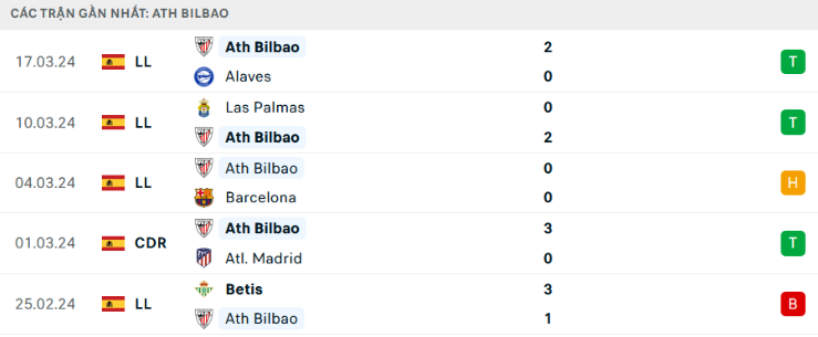 Kèo Tài Xỉu Trận Real Madrid Vs Athletic Bilbao - Phân Tích Chi Tiết 2 Phong Độ Gần Đây Của Athletic Bilbao