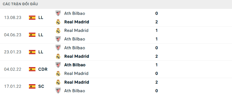 Kèo Tài Xỉu Trận Real Madrid Vs Athletic Bilbao - Phân Tích Chi Tiết 3 Lịch Sử Đối Đầu Giữa Hai Đội