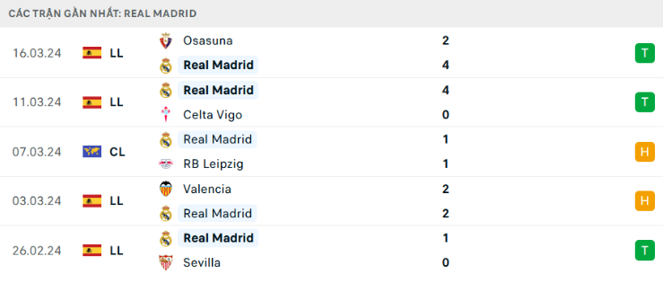 Kèo Tài Xỉu Trận Real Madrid Vs Athletic Bilbao - Phân Tích Chi Tiết 1 Phong Độ Gần Đây Của Real Madrid